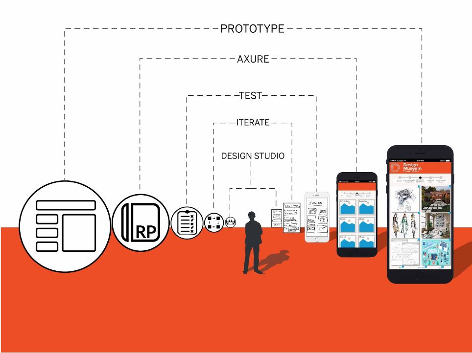 Design Process