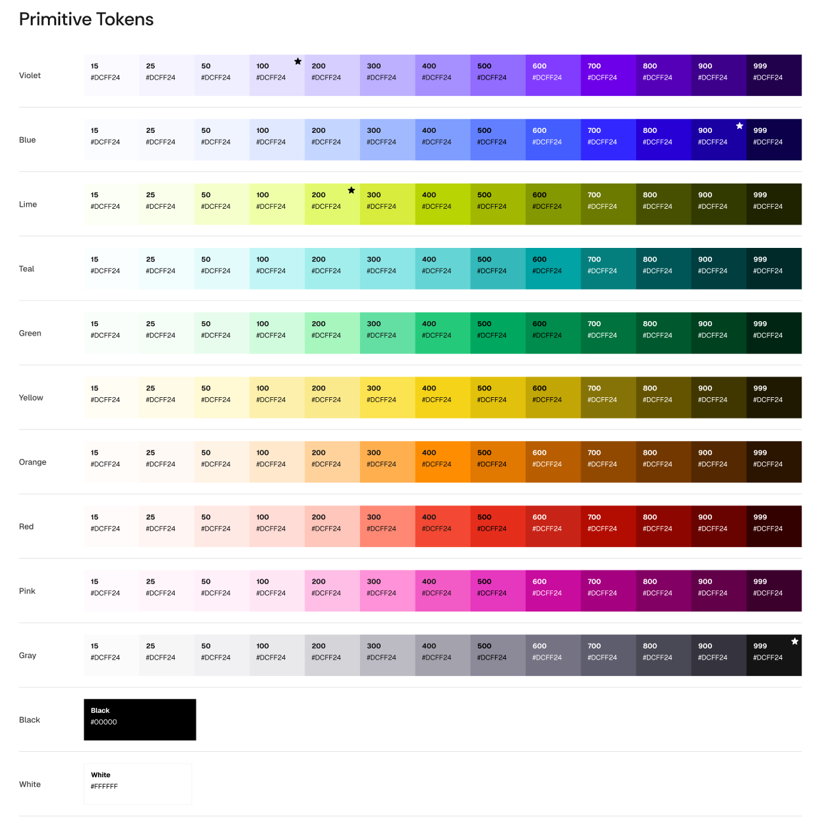 Design system token structure overview